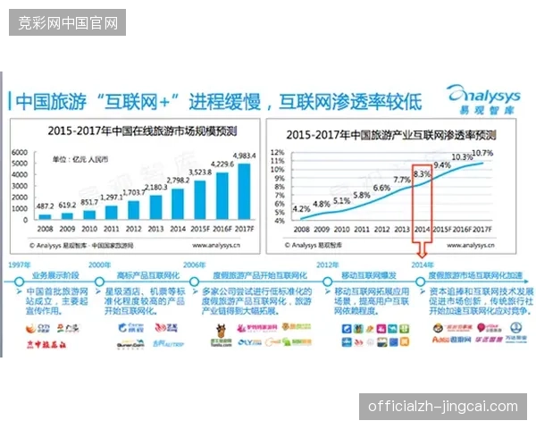 世界杯数字化运营后台数据显示：服务商通过细分客群标签成功拦截了30%的转化流失